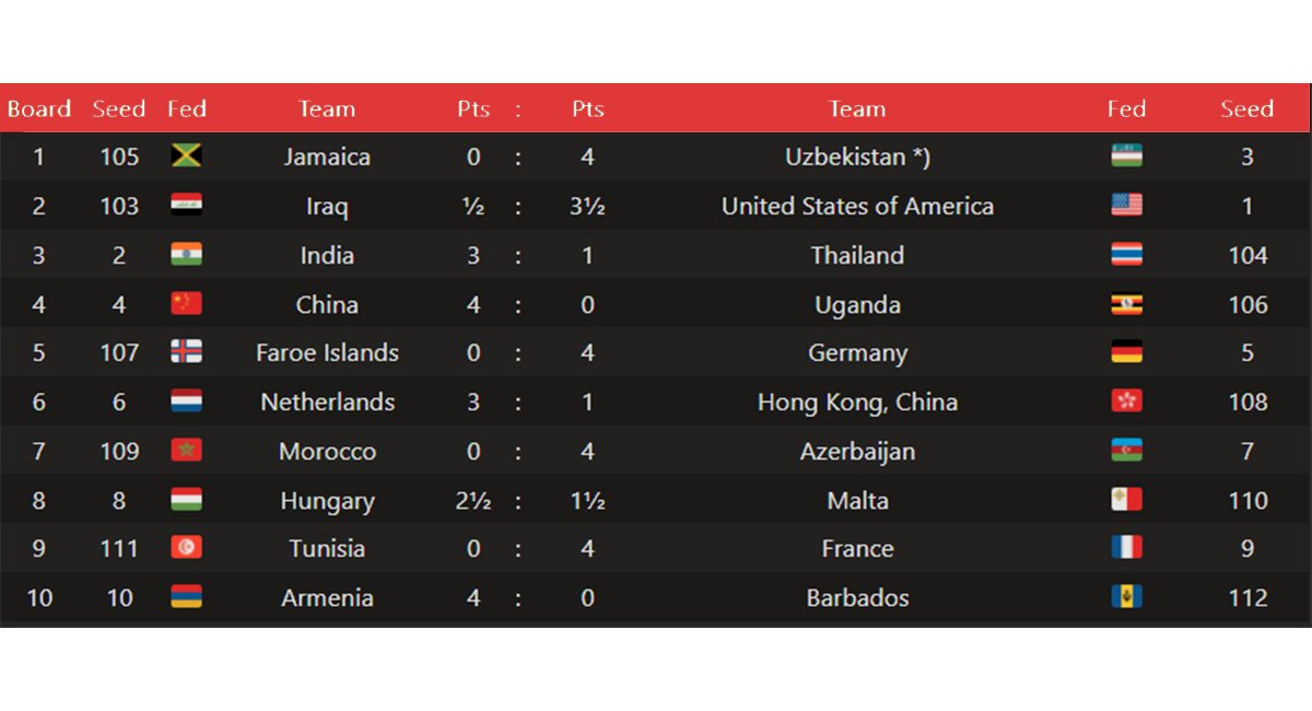 Chess Olympiad 2026: India’s Campaign in Samarkand, Schedule, Teams and Latest Updates