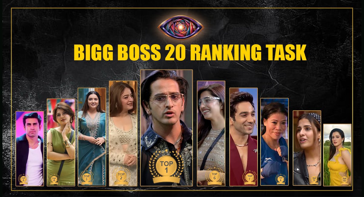 Bigg Boss 20 Ranking Task: Qazi Tops List, Mahhi Vij Moves to No. 2 After Kanika Mann’s Twist